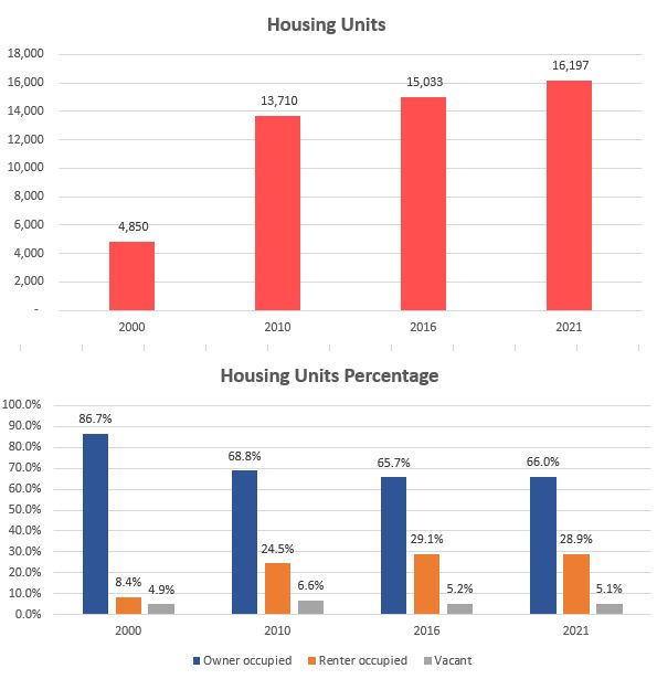 housing-units-pct-85286