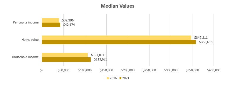 median-values-85249