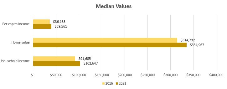 median-values-85286